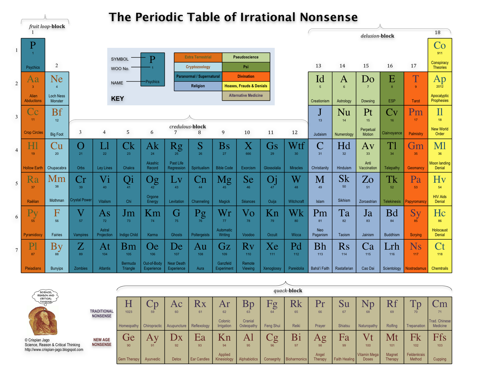 Das Periodensystem des irrationalen Unsinns - Anthroposophie.blog